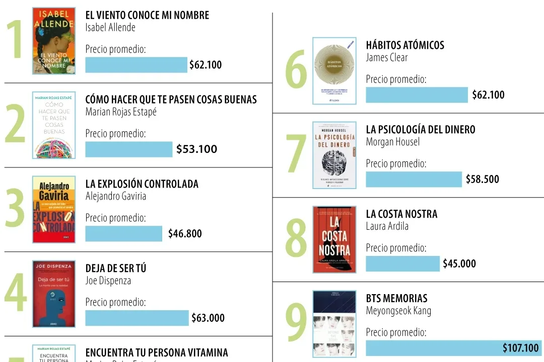 Colombia lee más: libros de autoayuda y ficción lideran el mercado editorial